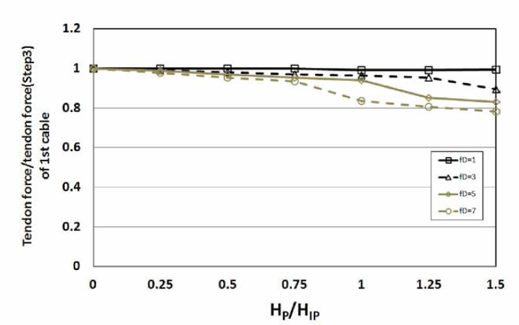 2차 케이블 긴장에 따른 목표 새그별 1차 케이블 장력의 변화율 (경계조건:Fix)