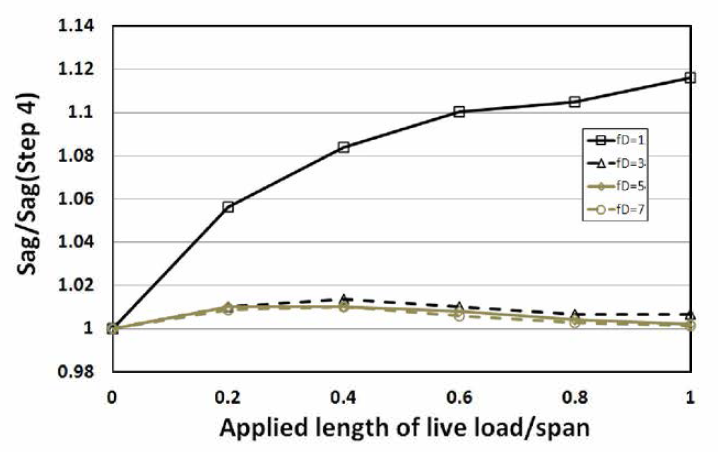 활하중 재하 길이에 따른 목표 새그별 새그의 변화율 (경계조건:Hinge)