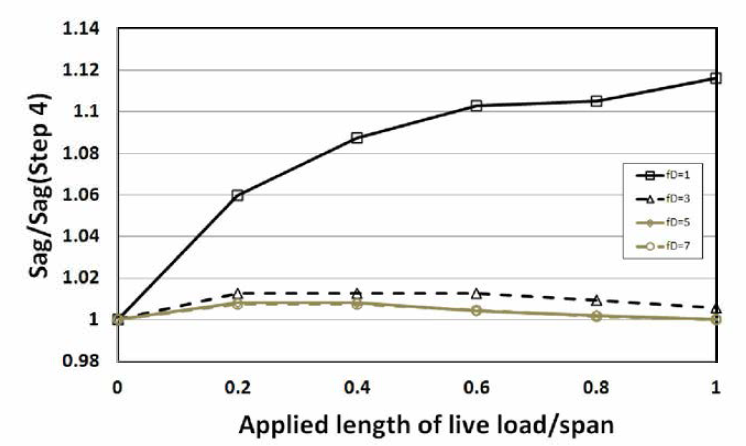 활하중 재하 길이에 따른 목표 새그별 새그의 변화율 (경계조건:Fix)