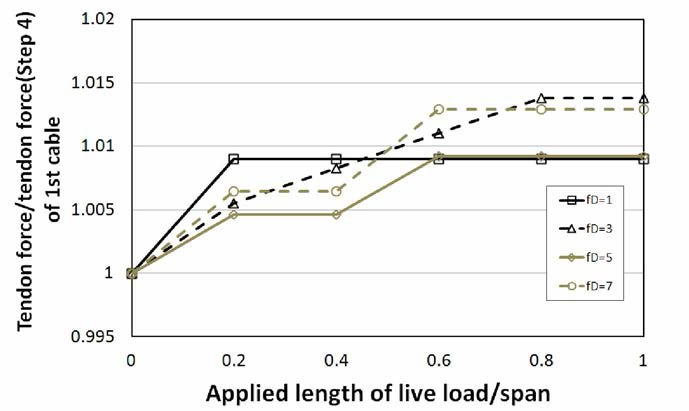 활하중 재하길이에 따른 목표 새그별 1차 케이블의 장력변화율 (경계 조건:Hinge)