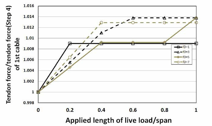 활하중 재하길이에 따른 목표 새그별 1차 케이블의 장력변화율 (경계조건:Fix)