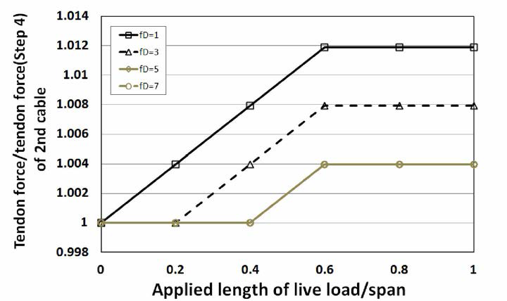 활하중 재하에 따른 목표 새그별 2차 케이블의 장력변화율 (경계조건:Hinge)