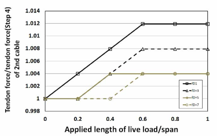 활하중 재하에 따른 목표 새그별 2차 케이블의 장력변화율 (경계조건:Fix)