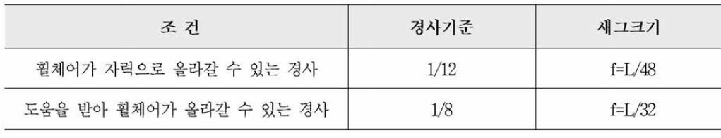 경사로 경사기준