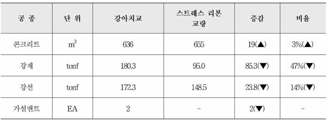 주요자재비교