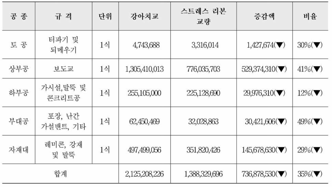 공사비 비교