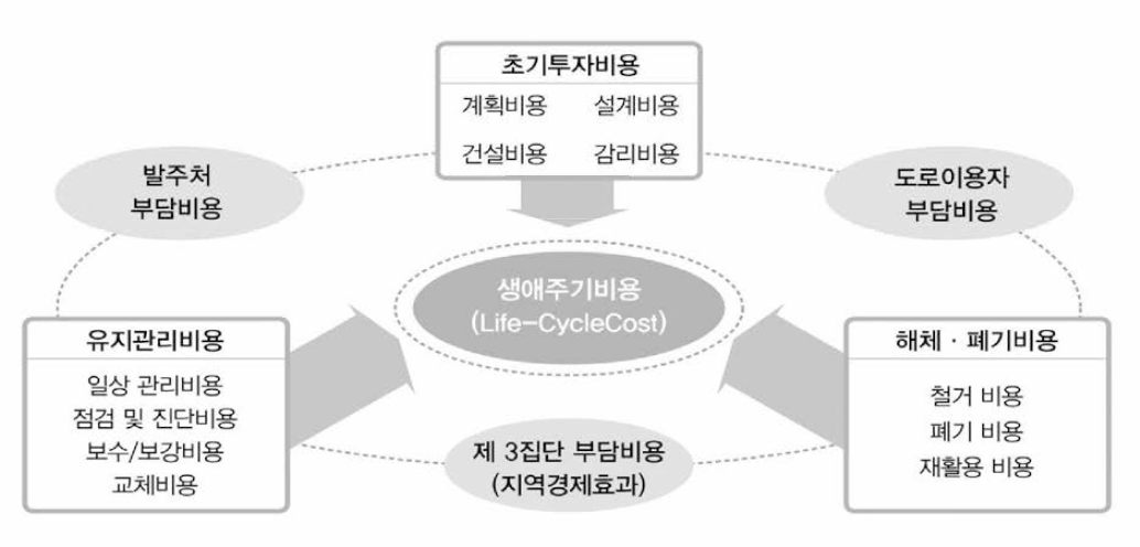 LCC개념도