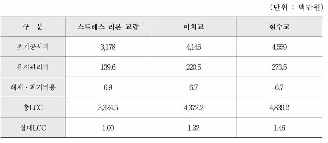 LCC 분석결과 요약