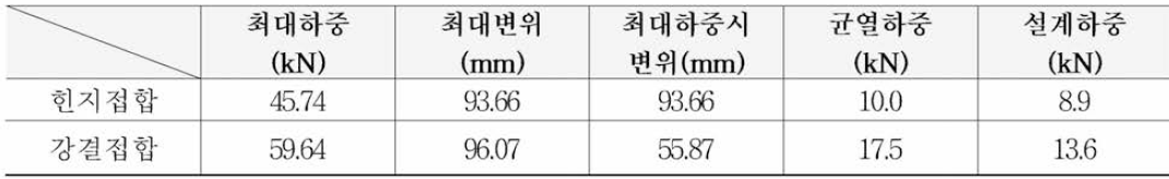 시험결과