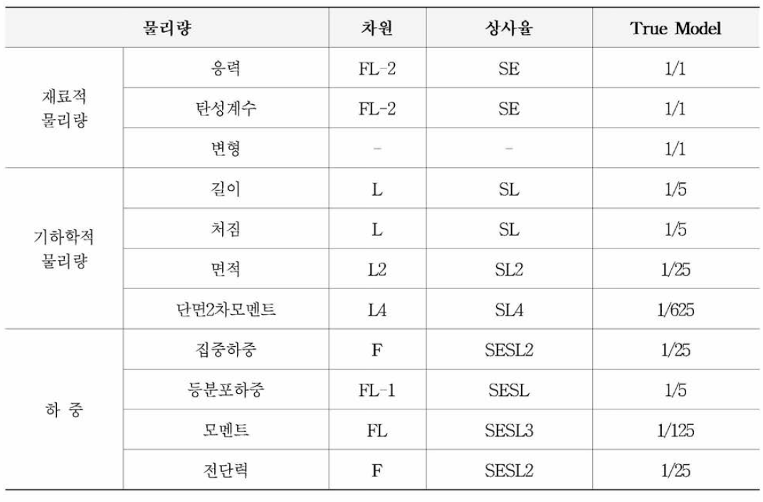 축소 모형 실험체의 상사율