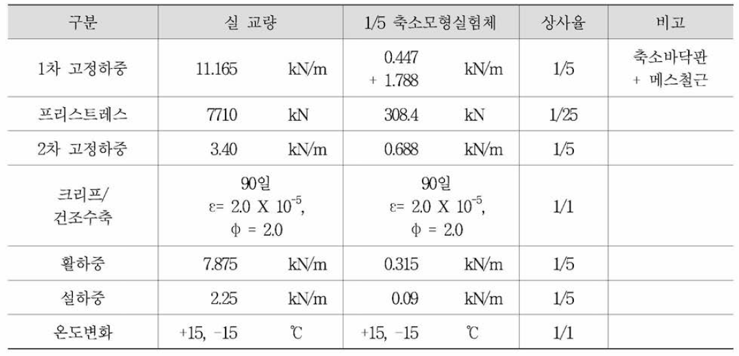 축소 모형 실험체의 하중상사 (프리캐스트 바닥판 표준부 구간 적용시)