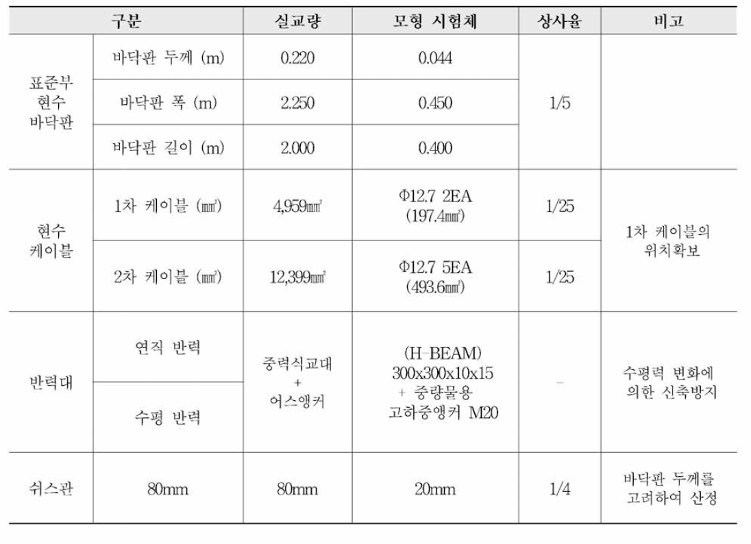 주요 부재의 기하상사