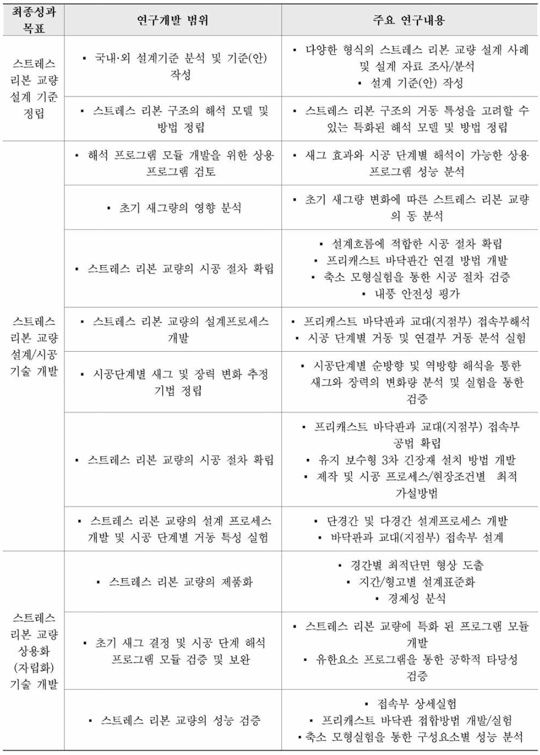 연구개발 범위