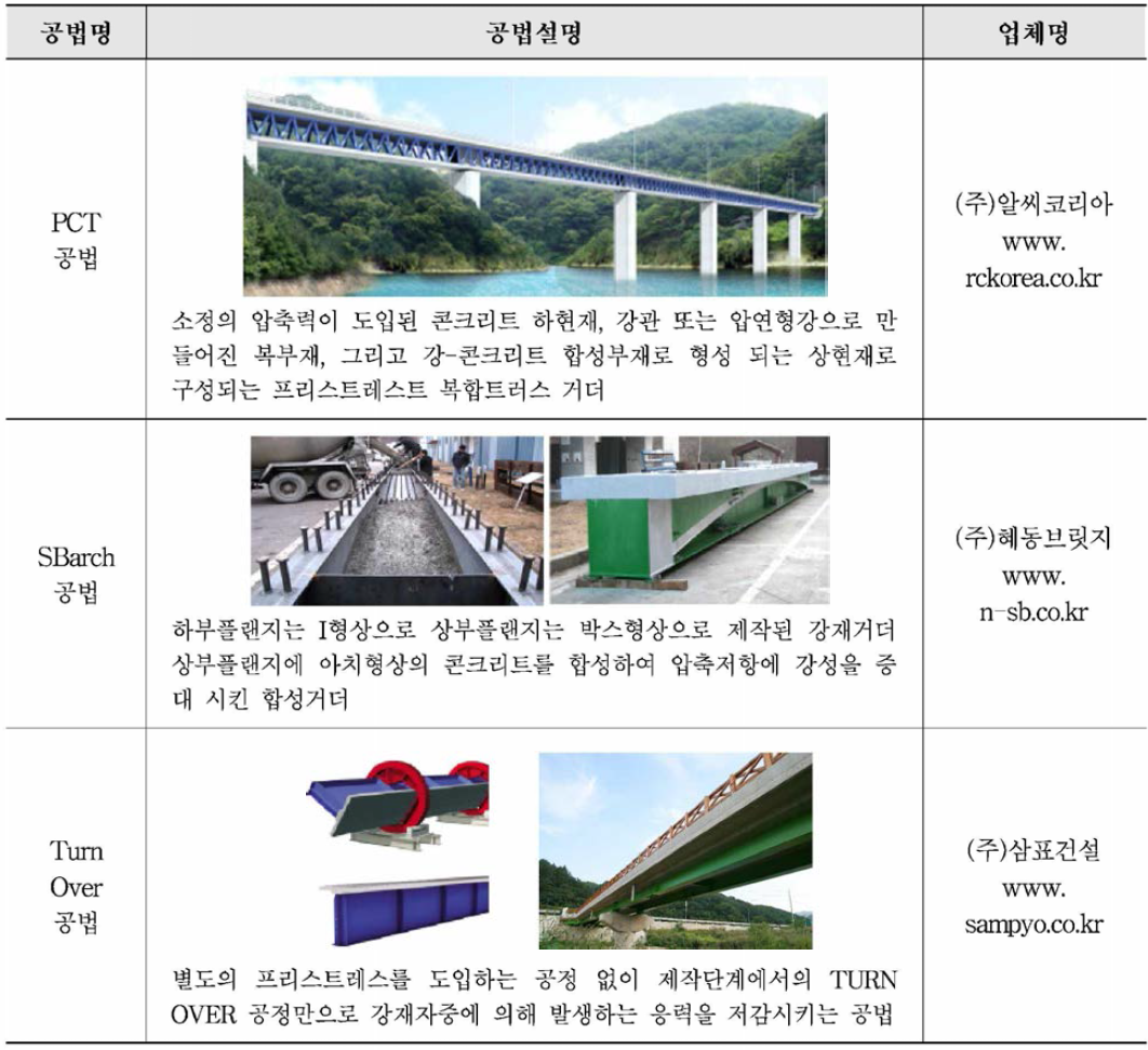 60~150m 교량 관련 국내 업체 현황