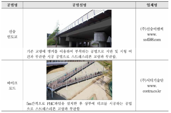 자전거도로 및 보도교 관련 국내 업체 현황