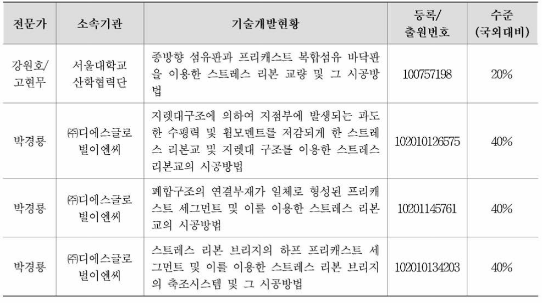 국내 전문가 및 연구기관 현황