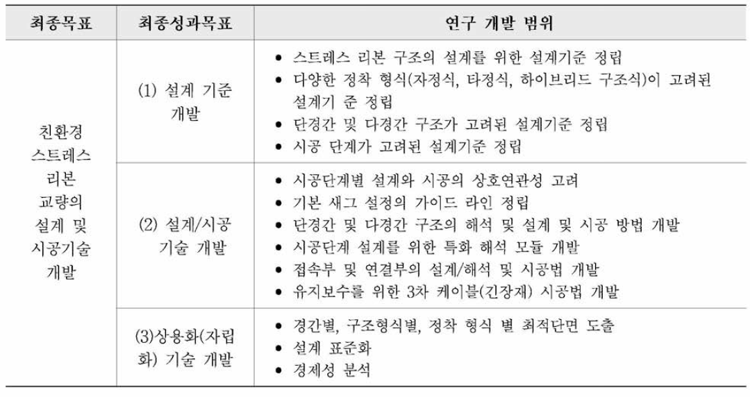 연구과제 개발 최종 목표 및 기술범위