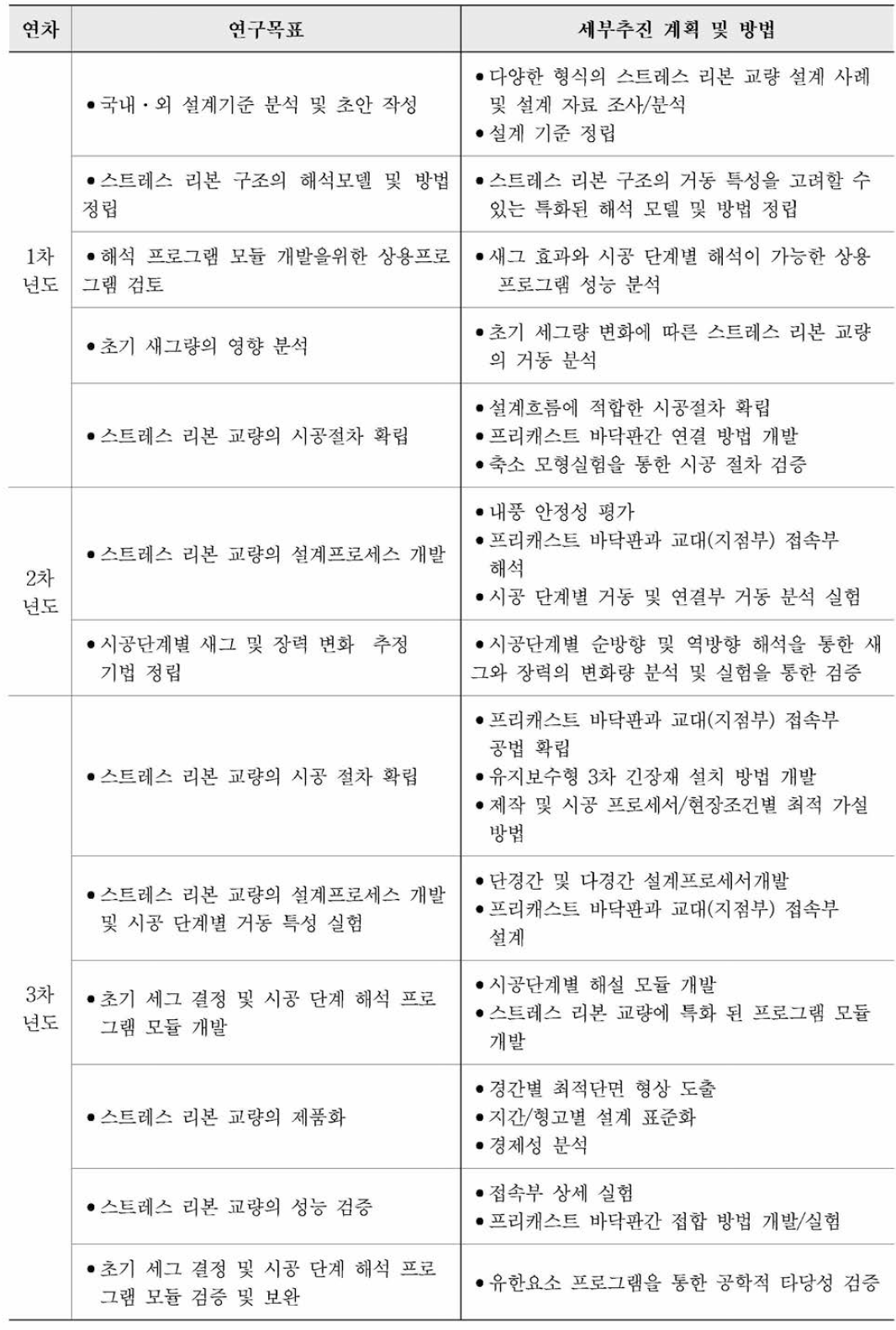 연구수행전략 및 방법론