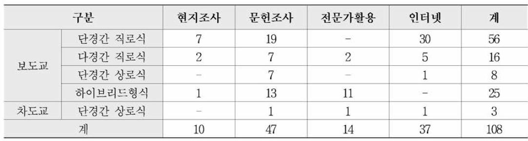 사례 및 설계자료 조사방법 건수