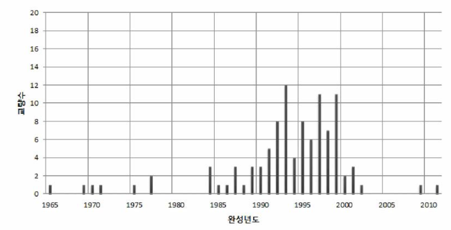 스트레스 리본 교량의 완공년별 교량수