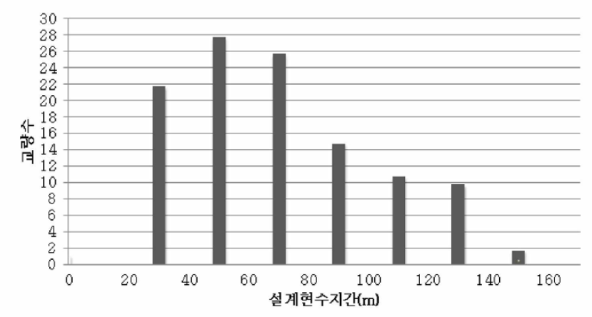 현수지간별 교량 수