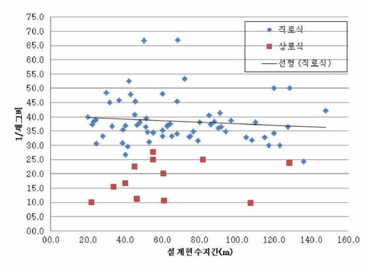 현수지간 및 새그비