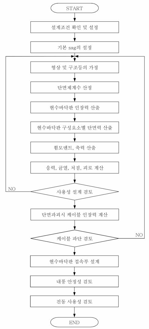 직로식 스트레스 리본 교량 설계 흐름