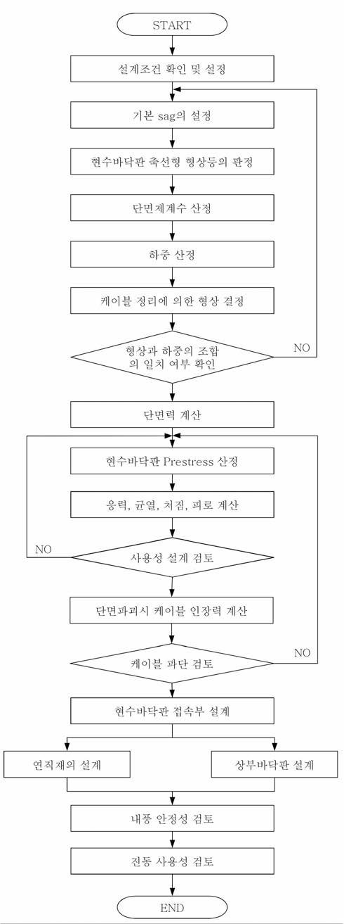 상로식 스트레스 리본 교량 설계 흐름