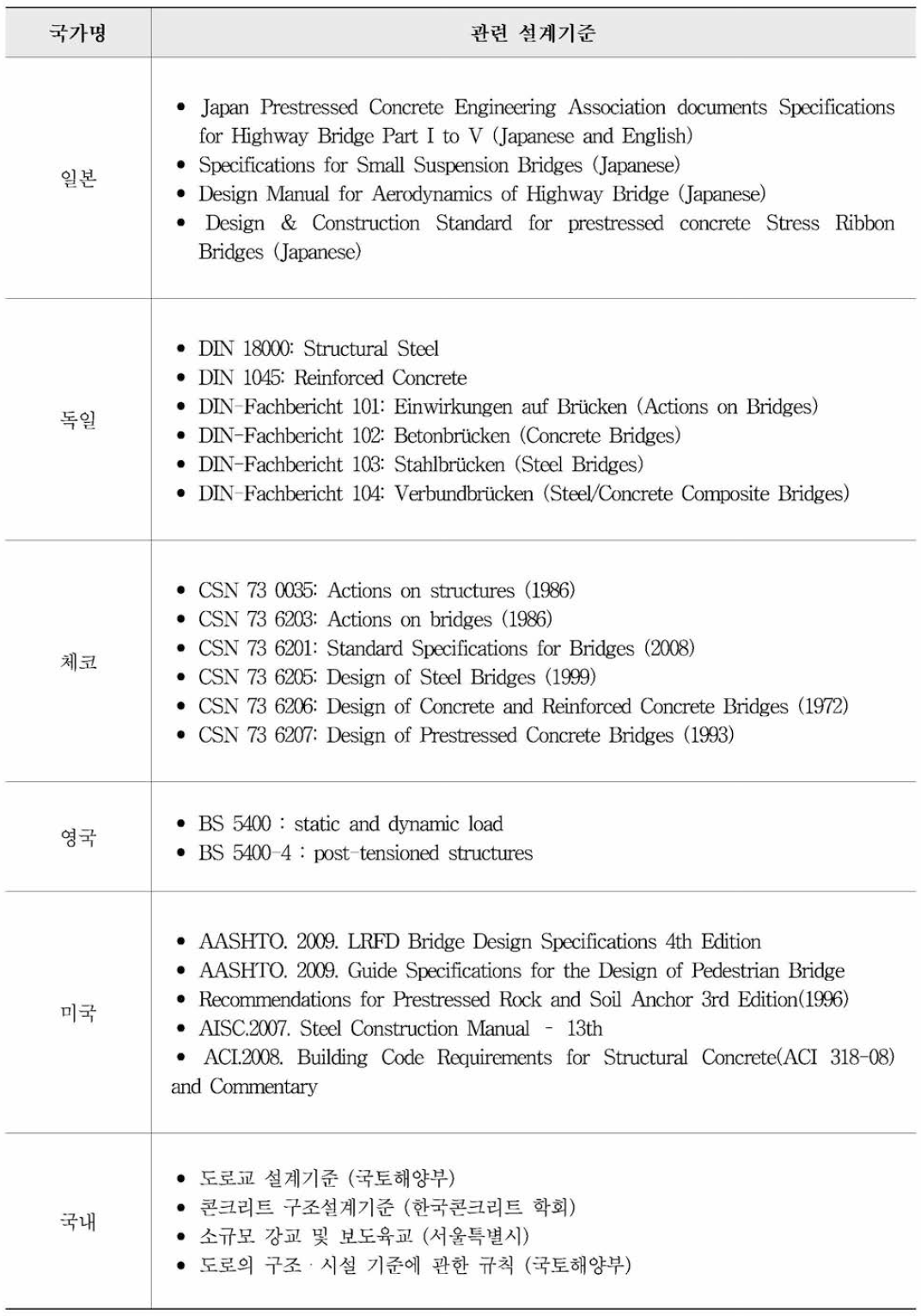 국내외 설계기준