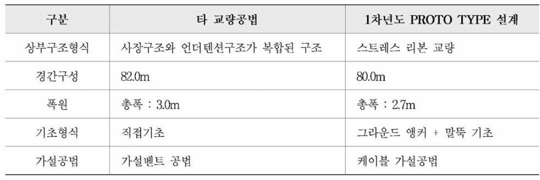 타 교량공법과 PROTO TYPE 설계와의 교량제원 비교