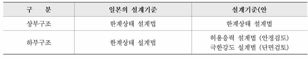 설계기준 비교