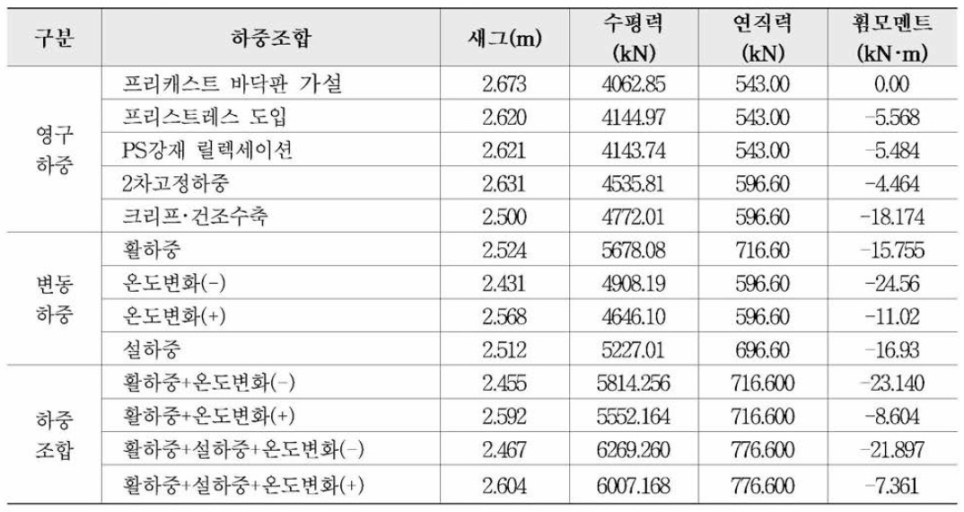 상부구조해석결과