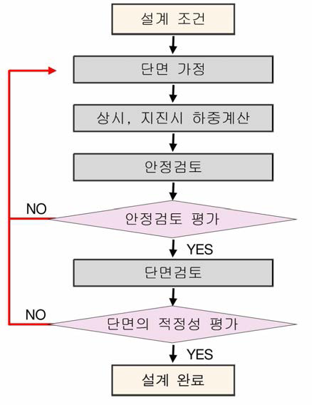 하부구조 설계 흐름도