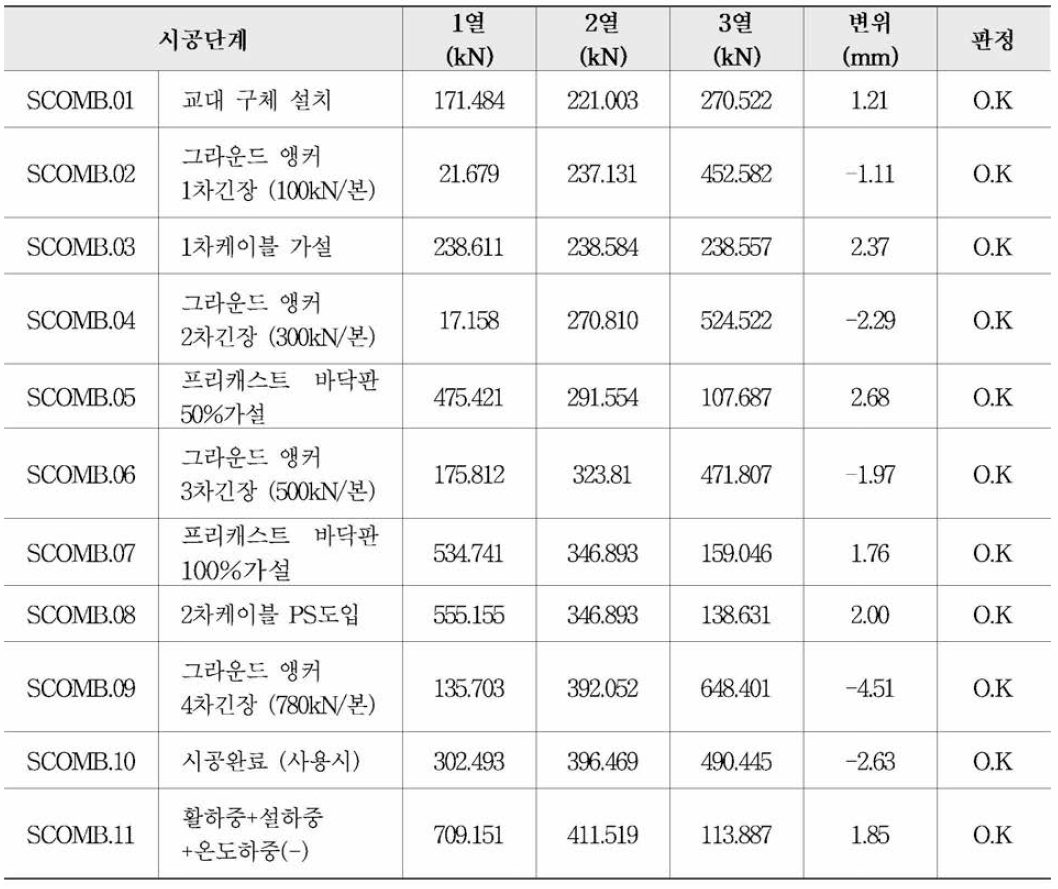 말뚝 반력 및 변위량 검 토결과