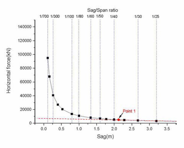 새그비(Sag/Span ratio)에 따른 수평반력(Hsw) 변화