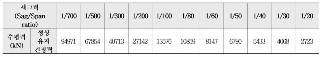 새그비 (Sag/Span ratio)에 따른 수평반력(Hsw) 변화