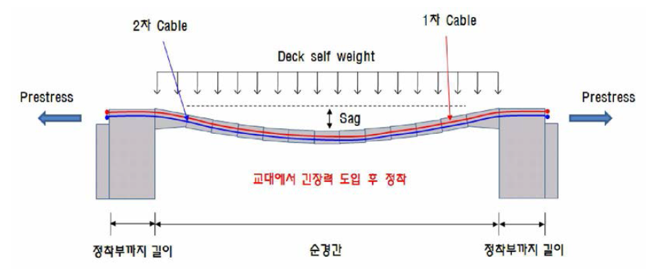 설계 시공 방법