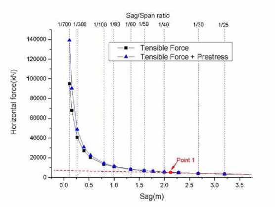 프리스트레스 도입에 따른 수평반력(Htotal) 변화