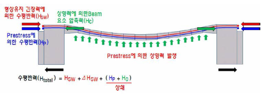 프리스트레스에 의해 지점에 발생하는 수평반력(Htotal)