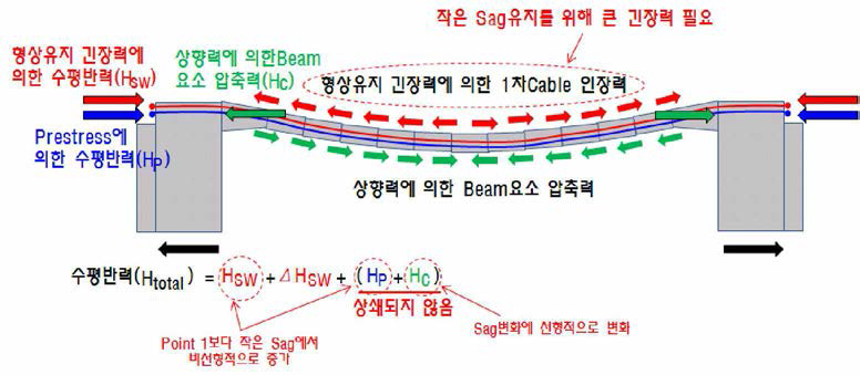 형상유지 긴장력이 수평반력(Htotal)에 미치는 영향