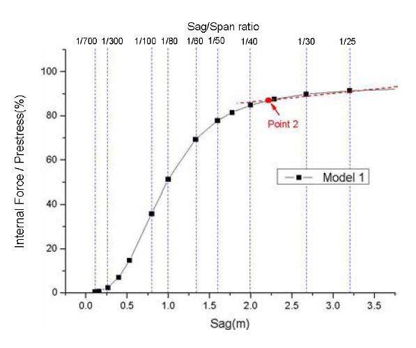 새그비 (Sag/Span ratio)에 따른 프리스트레스 도입률