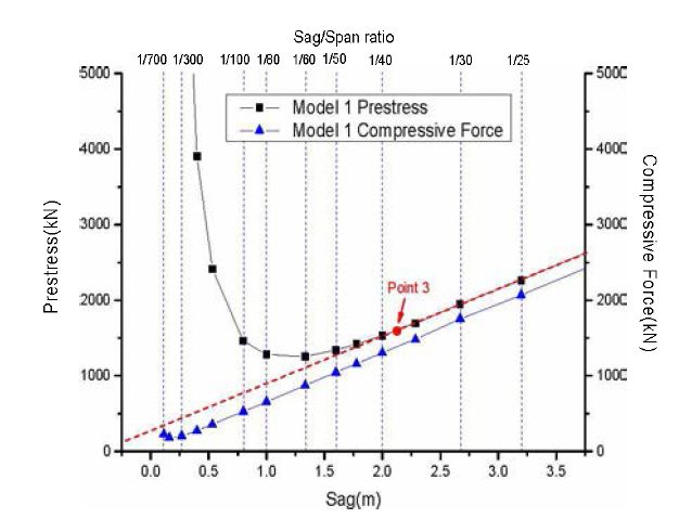 0.053m 상승시키기 위한 Prestess와 Beam 요소에 발생한 압축력