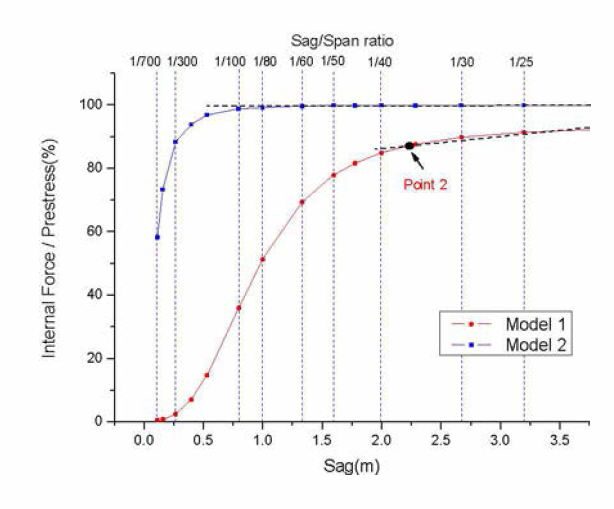 새그비(Sag/Span ratio)에 따른 프리스트레스 도입률 비교