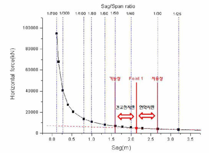 지반조건에 따른 새그비(Sag/Span ratio) 선정 방법