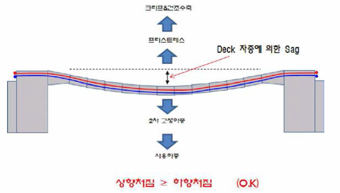 스트레스 리본 구조의 사용한계상태 만족 여부