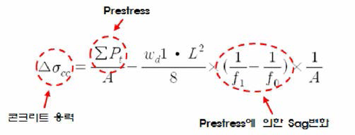설계기준(안)에 제시된 콘크리트 응력 산정식