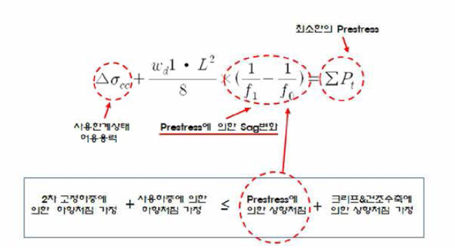 설계기준(안)에 제시된 콘크리트 응력 산정식을 이용한 프리스트레스 추정식