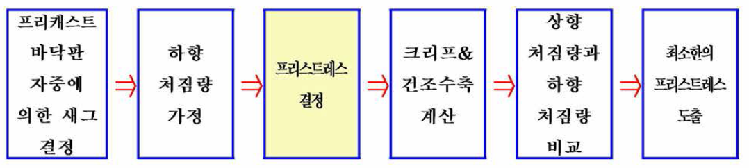 최소 프리스트레스 도출 절차