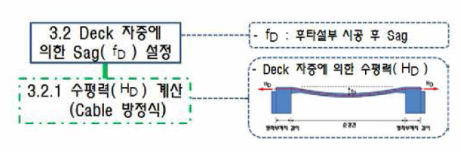 상부구조 설계절차(초기형상)