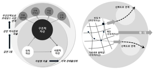 활용된 지역자산 유형간 관계 및 활용자산 확대과정